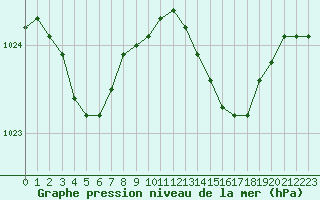 Courbe de la pression atmosphrique pour Dieppe (76)