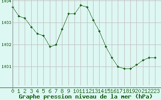 Courbe de la pression atmosphrique pour Saclas (91)