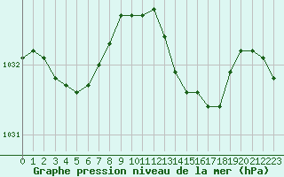 Courbe de la pression atmosphrique pour Laqueuille (63)