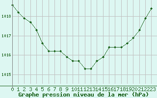 Courbe de la pression atmosphrique pour Trgueux (22)