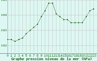 Courbe de la pression atmosphrique pour Fameck (57)