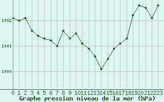 Courbe de la pression atmosphrique pour Aniane (34)