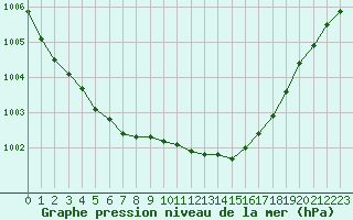 Courbe de la pression atmosphrique pour Saclas (91)