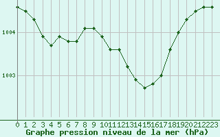 Courbe de la pression atmosphrique pour Lille (59)