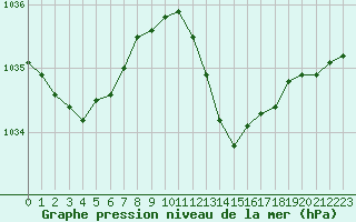 Courbe de la pression atmosphrique pour Nmes - Courbessac (30)