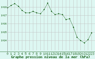 Courbe de la pression atmosphrique pour Corsept (44)