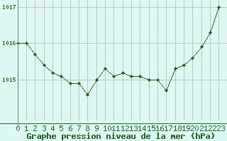 Courbe de la pression atmosphrique pour Ploeren (56)