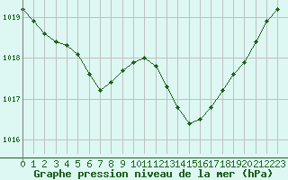 Courbe de la pression atmosphrique pour Ploudalmezeau (29)