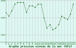 Courbe de la pression atmosphrique pour Renwez (08)