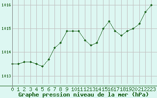 Courbe de la pression atmosphrique pour Dole-Tavaux (39)