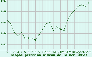 Courbe de la pression atmosphrique pour Saint-Germain-le-Guillaume (53)