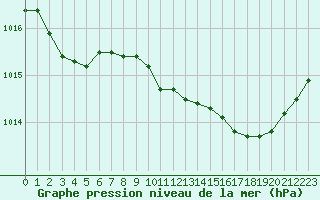 Courbe de la pression atmosphrique pour Villarzel (Sw)