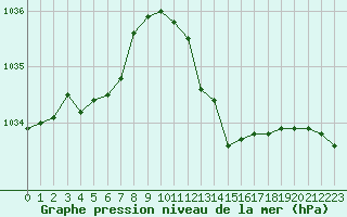 Courbe de la pression atmosphrique pour Orschwiller (67)