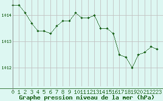 Courbe de la pression atmosphrique pour Cap Bar (66)