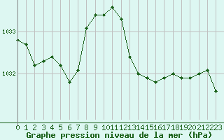 Courbe de la pression atmosphrique pour Lanvoc (29)