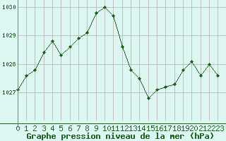 Courbe de la pression atmosphrique pour Eygliers (05)