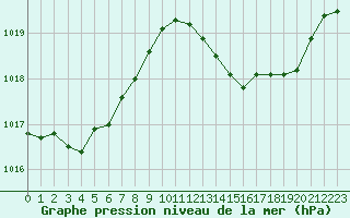 Courbe de la pression atmosphrique pour Fiscaglia Migliarino (It)