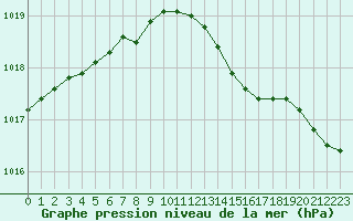 Courbe de la pression atmosphrique pour Chlons-en-Champagne (51)