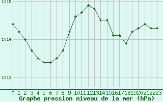 Courbe de la pression atmosphrique pour Dunkerque (59)