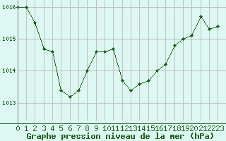 Courbe de la pression atmosphrique pour Narbonne-Ouest (11)