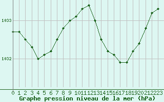 Courbe de la pression atmosphrique pour Saint-Philbert-de-Grand-Lieu (44)