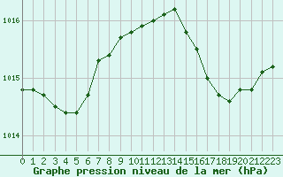 Courbe de la pression atmosphrique pour Xonrupt-Longemer (88)