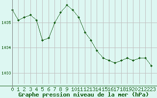 Courbe de la pression atmosphrique pour Grenoble/St-Etienne-St-Geoirs (38)