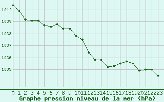 Courbe de la pression atmosphrique pour Besanon (25)