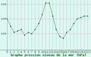 Courbe de la pression atmosphrique pour La Poblachuela (Esp)