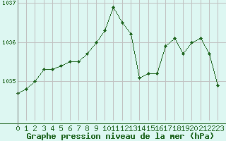 Courbe de la pression atmosphrique pour Dinard (35)