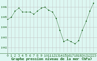 Courbe de la pression atmosphrique pour Bras (83)