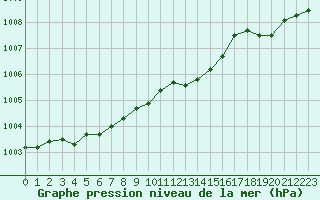 Courbe de la pression atmosphrique pour Pirou (50)