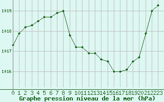 Courbe de la pression atmosphrique pour Aurillac (15)