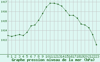 Courbe de la pression atmosphrique pour Gurande (44)