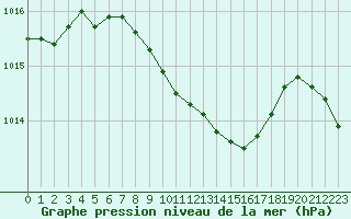 Courbe de la pression atmosphrique pour Verngues - Hameau de Cazan (13)