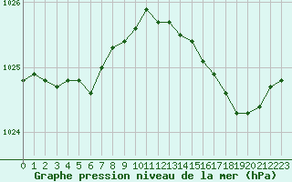 Courbe de la pression atmosphrique pour Ile d