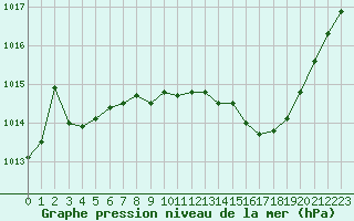 Courbe de la pression atmosphrique pour Besanon (25)