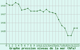 Courbe de la pression atmosphrique pour Calvi (2B)