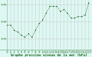 Courbe de la pression atmosphrique pour Saint-Igneuc (22)