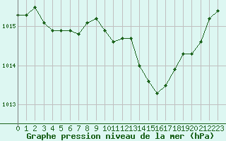 Courbe de la pression atmosphrique pour Grenoble/St-Etienne-St-Geoirs (38)