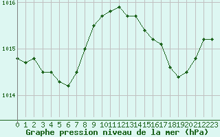 Courbe de la pression atmosphrique pour Cap Cpet (83)