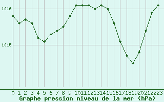 Courbe de la pression atmosphrique pour Ile du Levant (83)