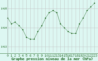 Courbe de la pression atmosphrique pour Cognac (16)