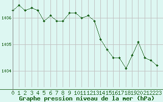 Courbe de la pression atmosphrique pour Eu (76)