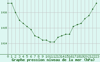 Courbe de la pression atmosphrique pour Avord (18)