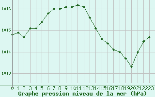 Courbe de la pression atmosphrique pour Dole-Tavaux (39)