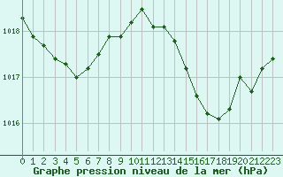 Courbe de la pression atmosphrique pour Les Pennes-Mirabeau (13)
