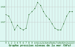 Courbe de la pression atmosphrique pour Bellefontaine (88)