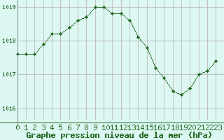 Courbe de la pression atmosphrique pour Orly (91)