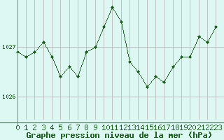 Courbe de la pression atmosphrique pour Marignane (13)